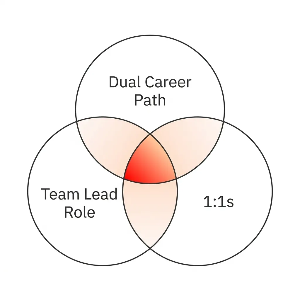 Venn diagram showing the intersection of Dual Career Path, Team Lead Role, and 1:1s