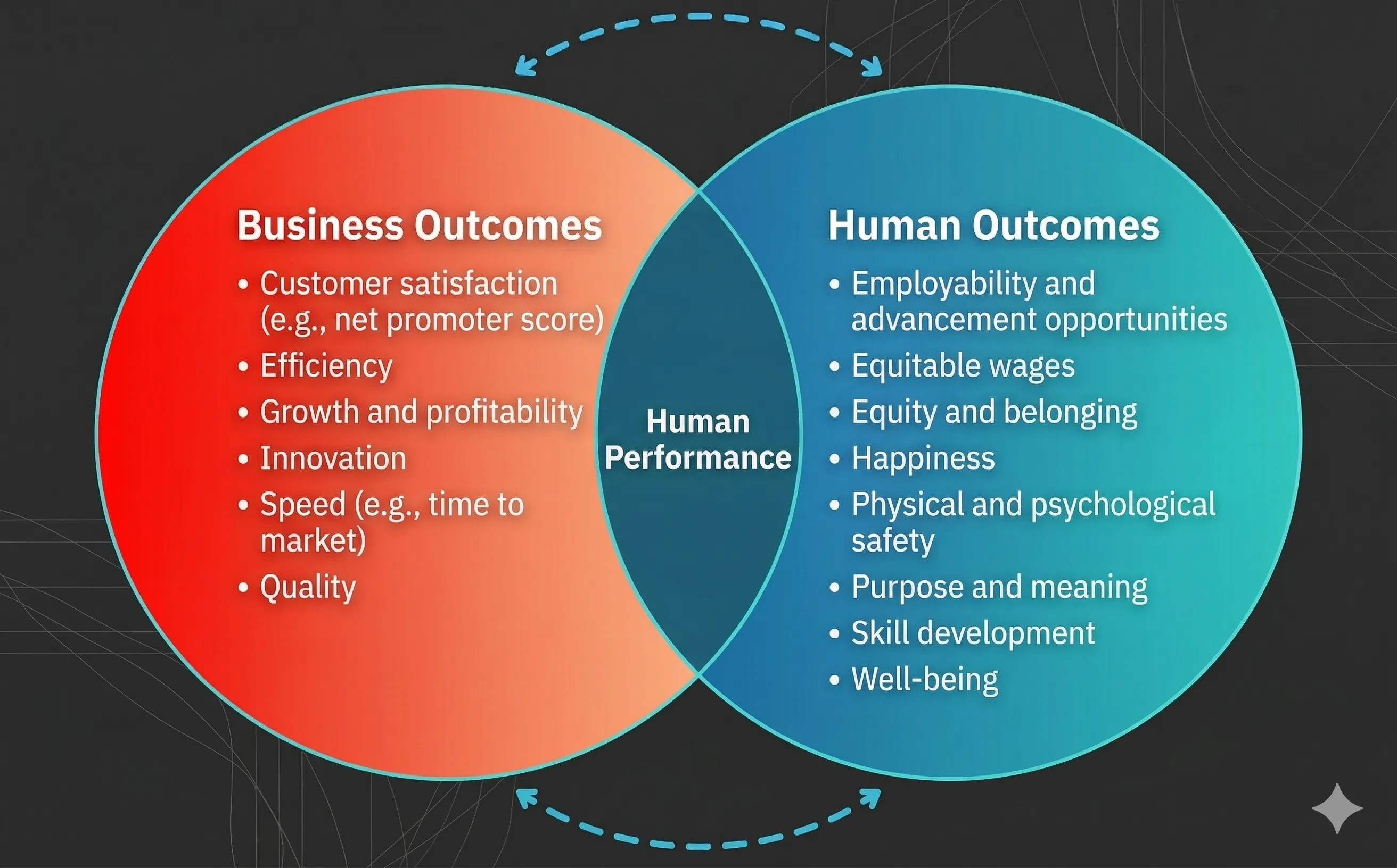 Venn diagram showing the overlap between Business Outcomes and Human Outcomes, with Human Performance at the intersection